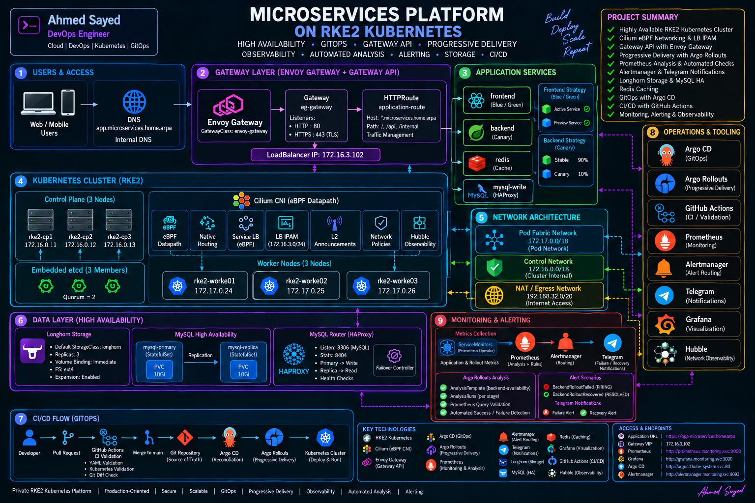 Private RKE2 Kubernetes Microservices Platform