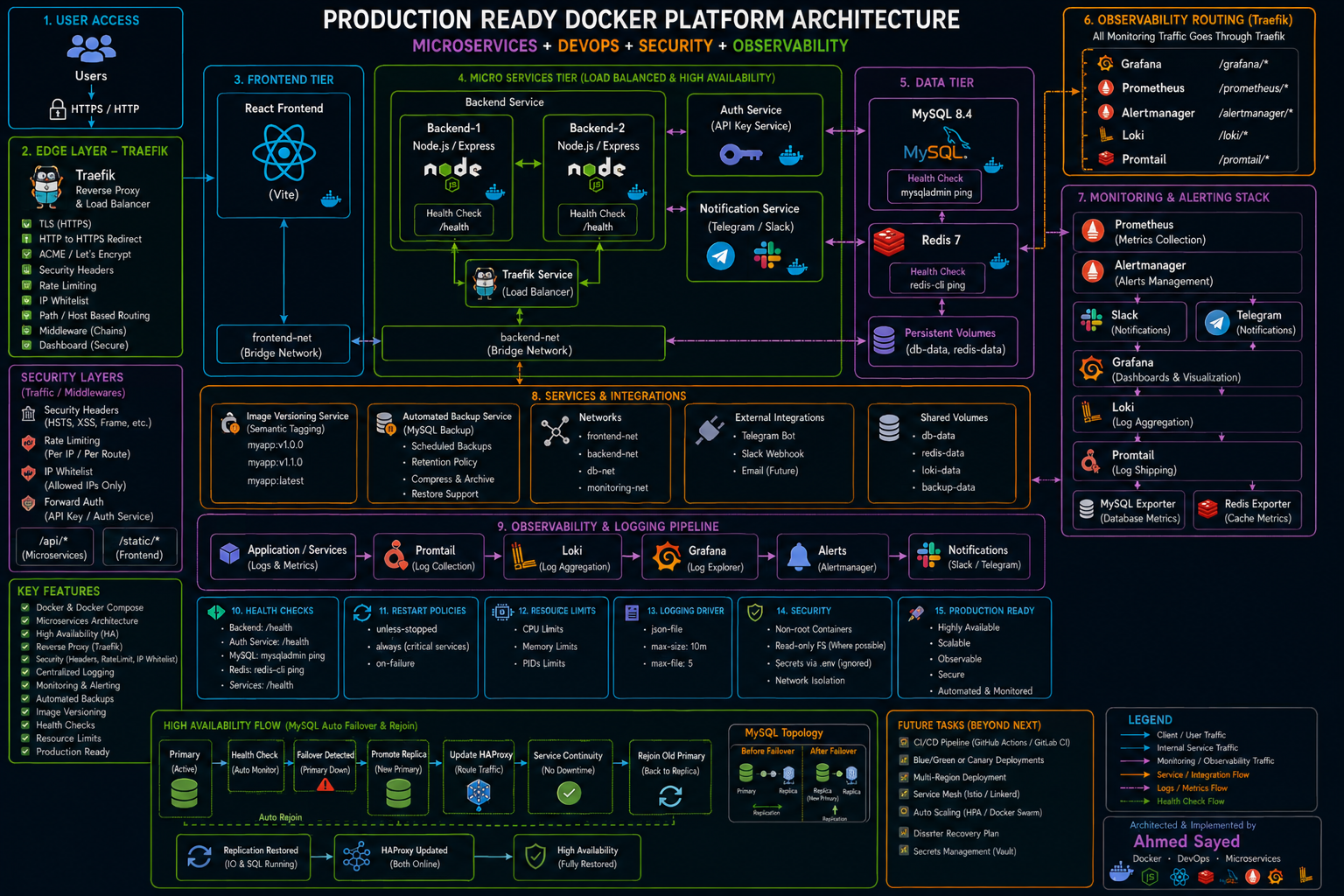 Production-Ready Microservices DevOps Platform
